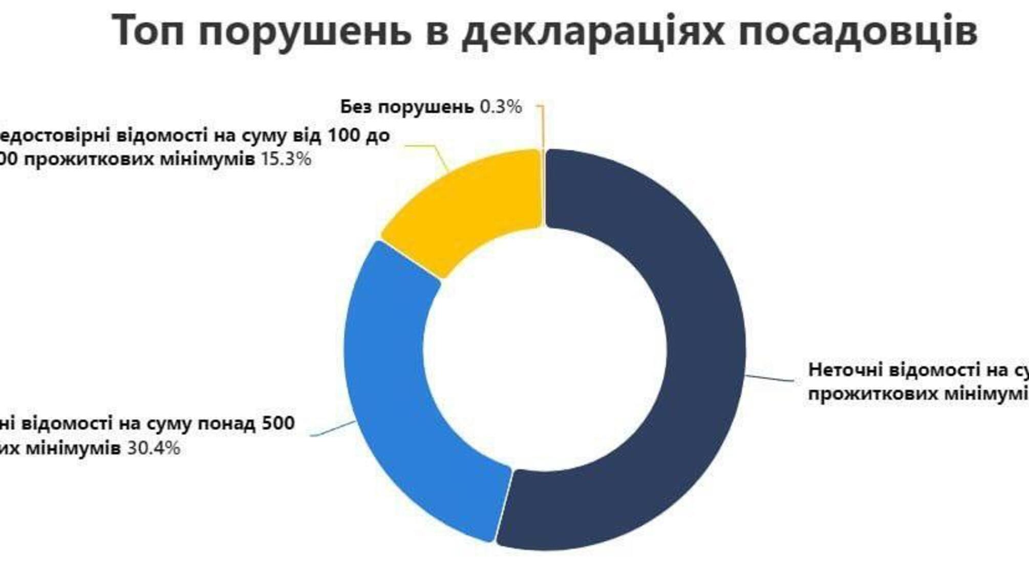 Декларації