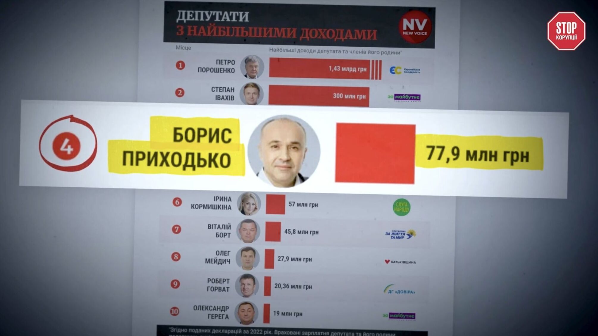 Як Борис Приходько потрапив у четвірку найзаможніших депутатів