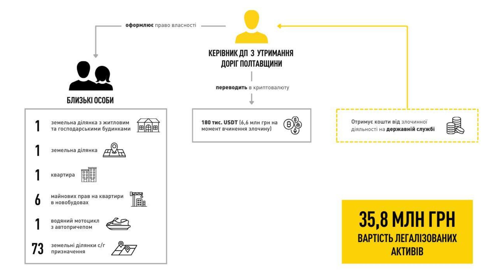 Руководителю госпредприятия в Полтавской области объявили подозрение