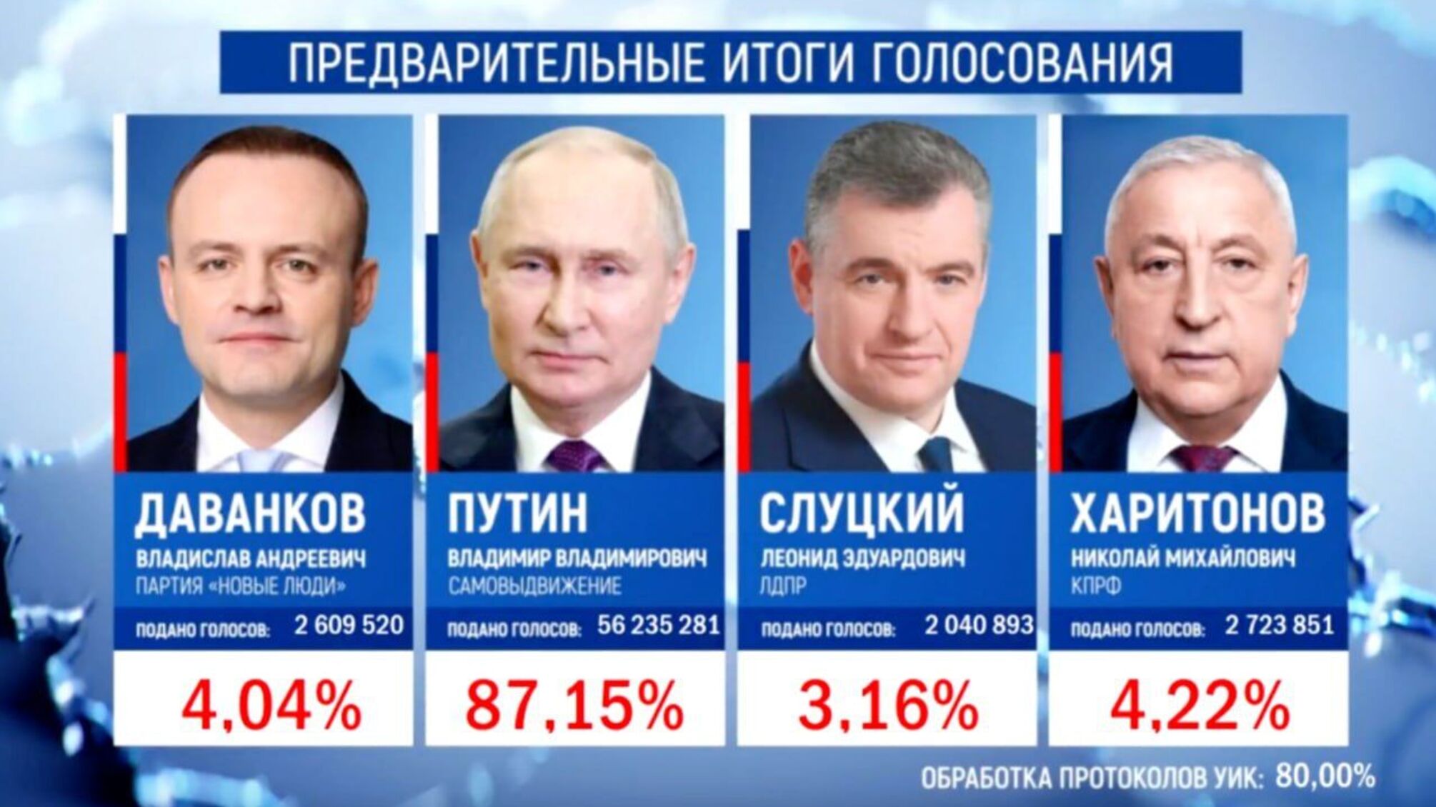  Путін набрав 85,13% голосів після опрацювання 100% протоколів на виборах, – росЗМІ
