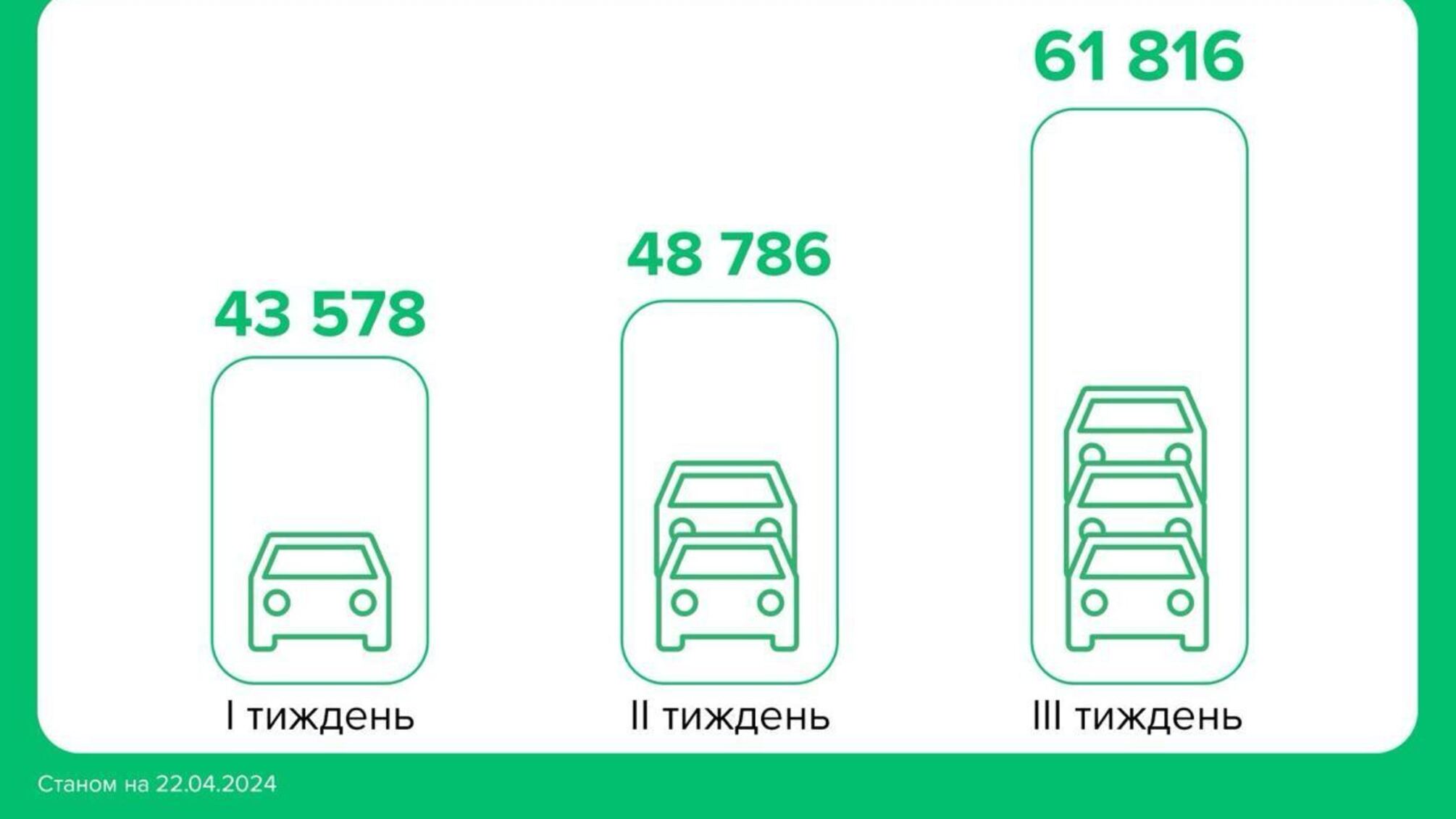 За три тижні квітня кількість перереєстрацій авто зросла на 42%