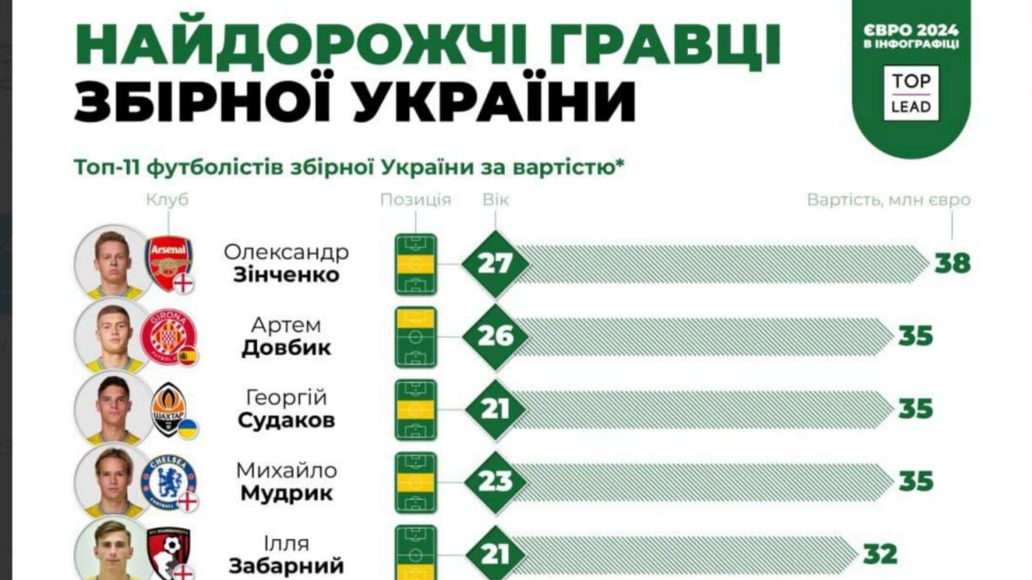 Інфографіка найдорожчих футболістів України