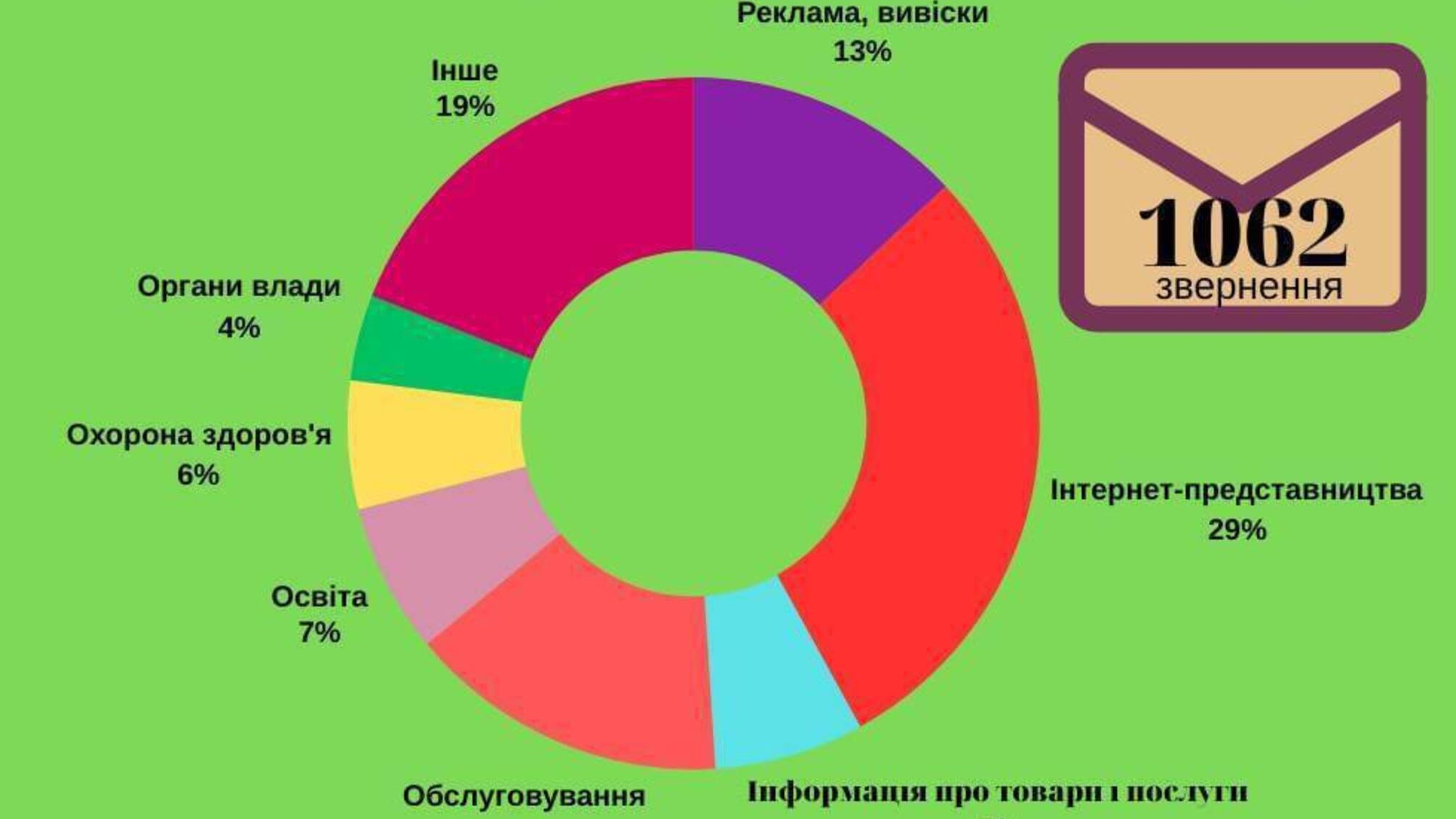 Столица и Одесщина лидируют по количеству речевых жалоб в 2024 году