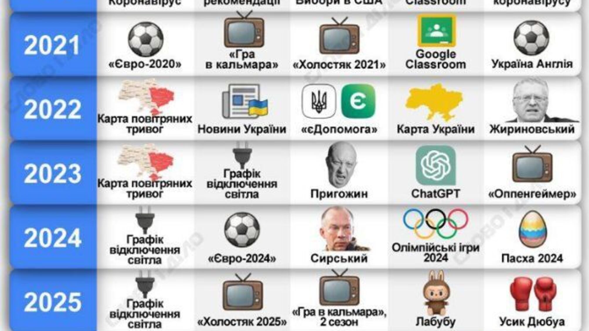 Топ-5 запросов в Google в 2025 году: что чаще всего искали украинцы