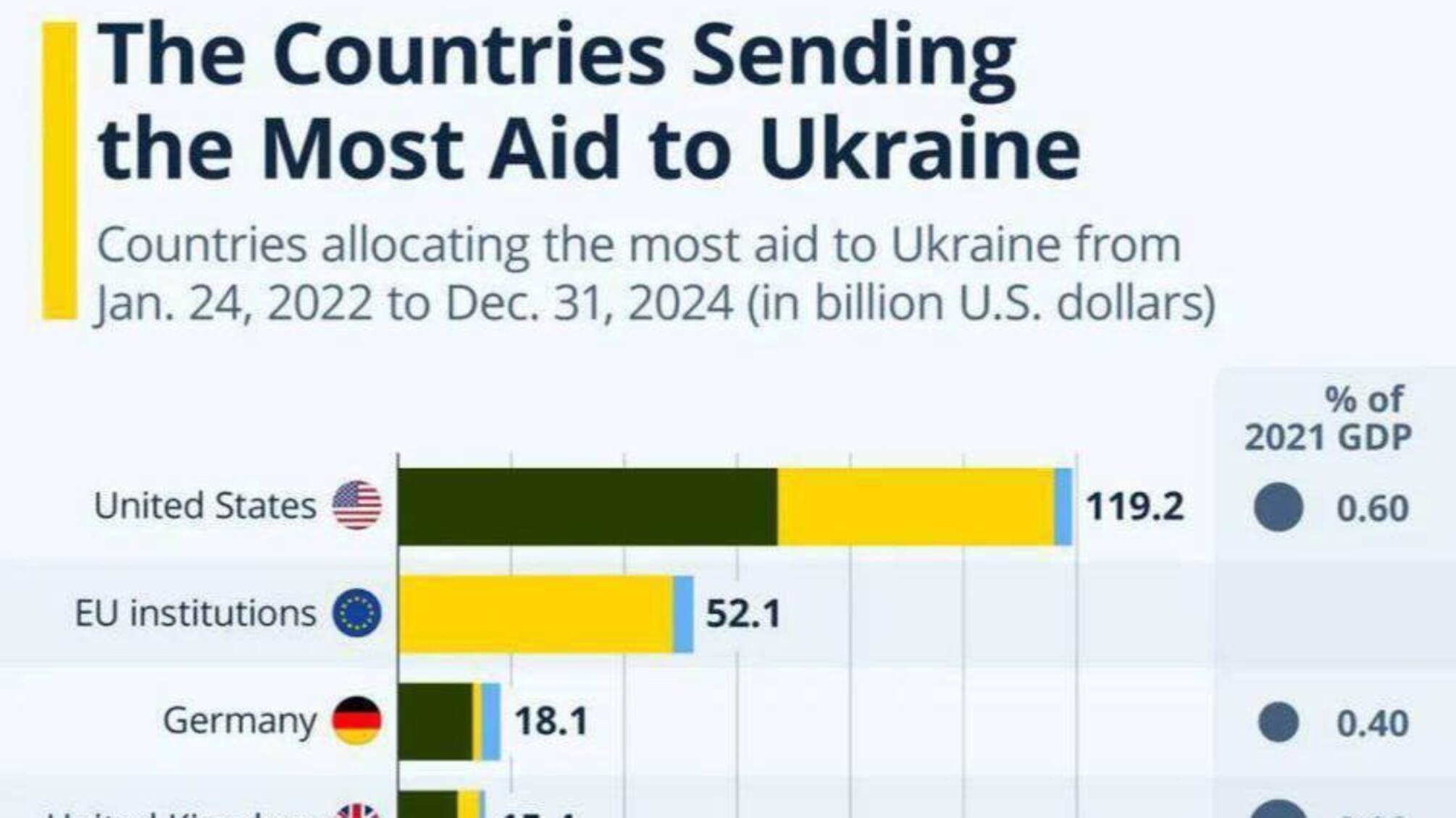 Statista подсчитала, сколько средств США предоставили Украине с 2022 года