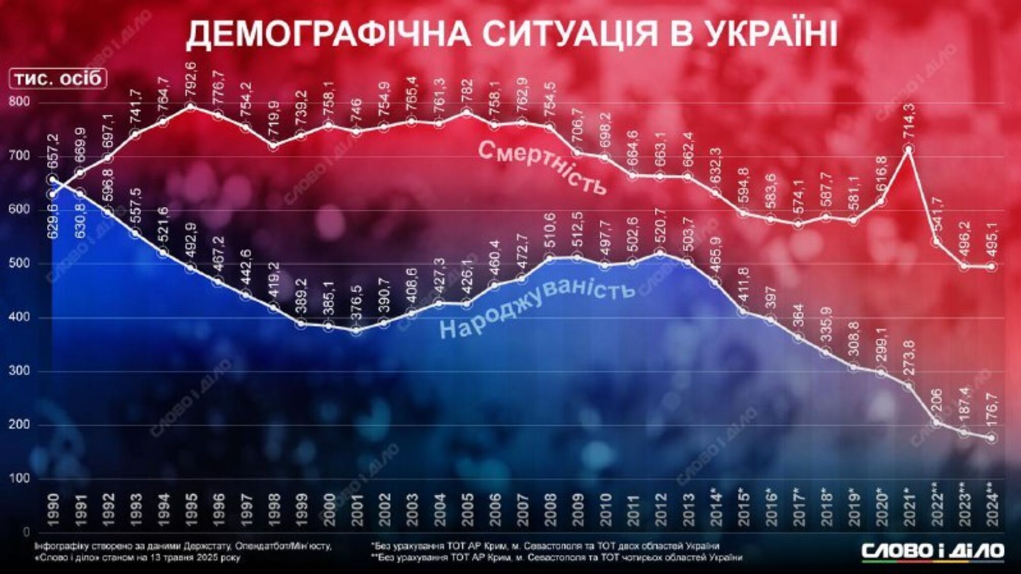 Демографічна криза в Україні: смертність утричі перевищила народжуваність