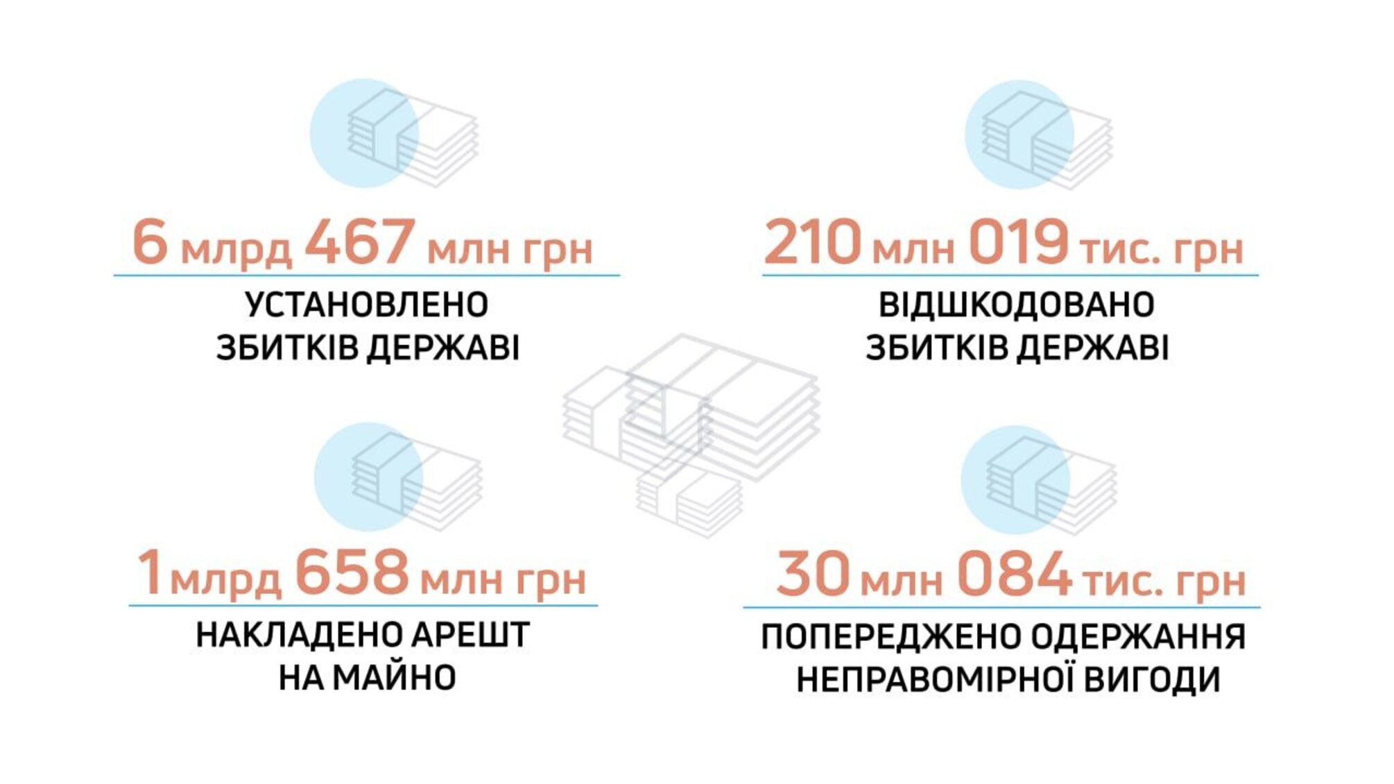 За пів року ДБР повернуло до бюджету понад 210 млн грн uqidzeiqrqiqrzhab