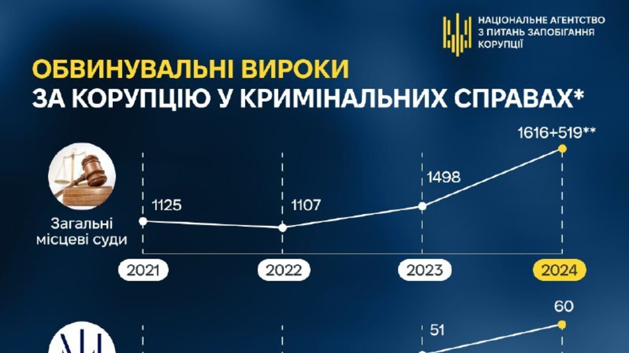 В Україні зростає кількість вироків за корупцію та топзлочини