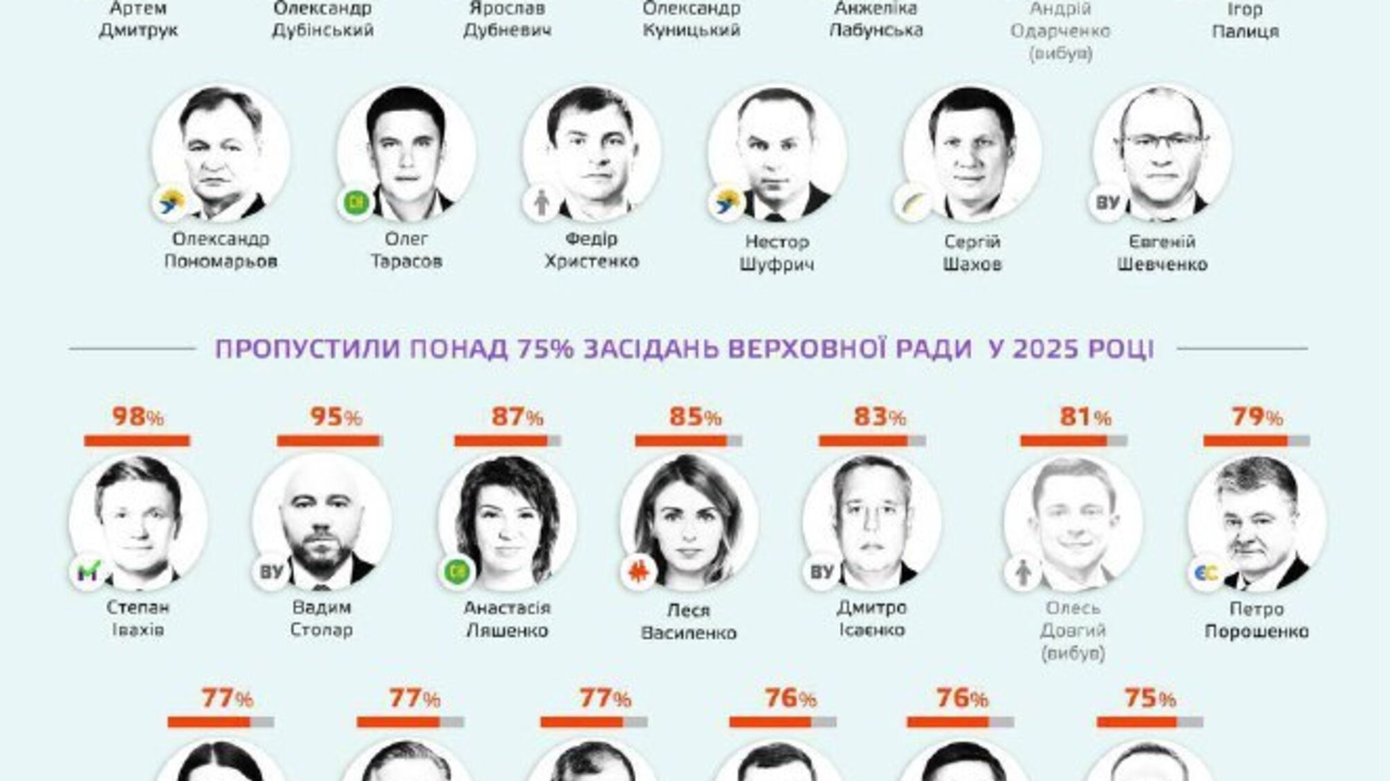 Верховная Рада работает без части своих избранников