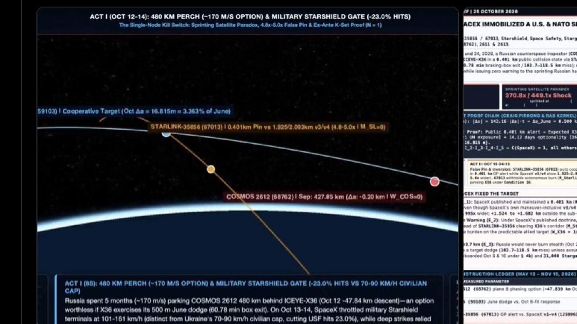 SpaceX могла помочь россии приблизиться к американскому спутнику: аналитик LibertyLynx выдвинул версию