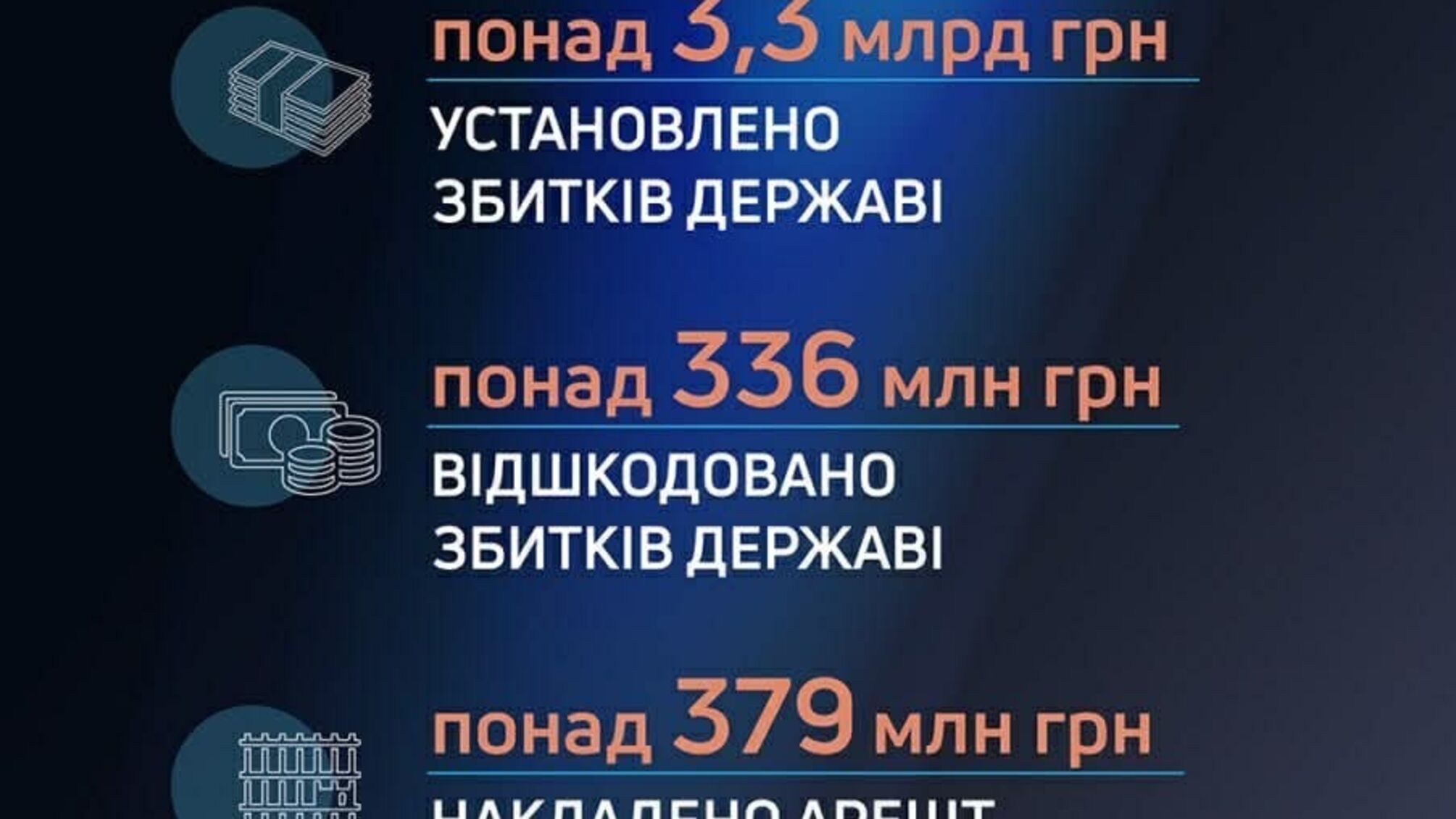 3,3 млрд грн збитків: ДБР розкрило масштабні зловживання з держресурсами