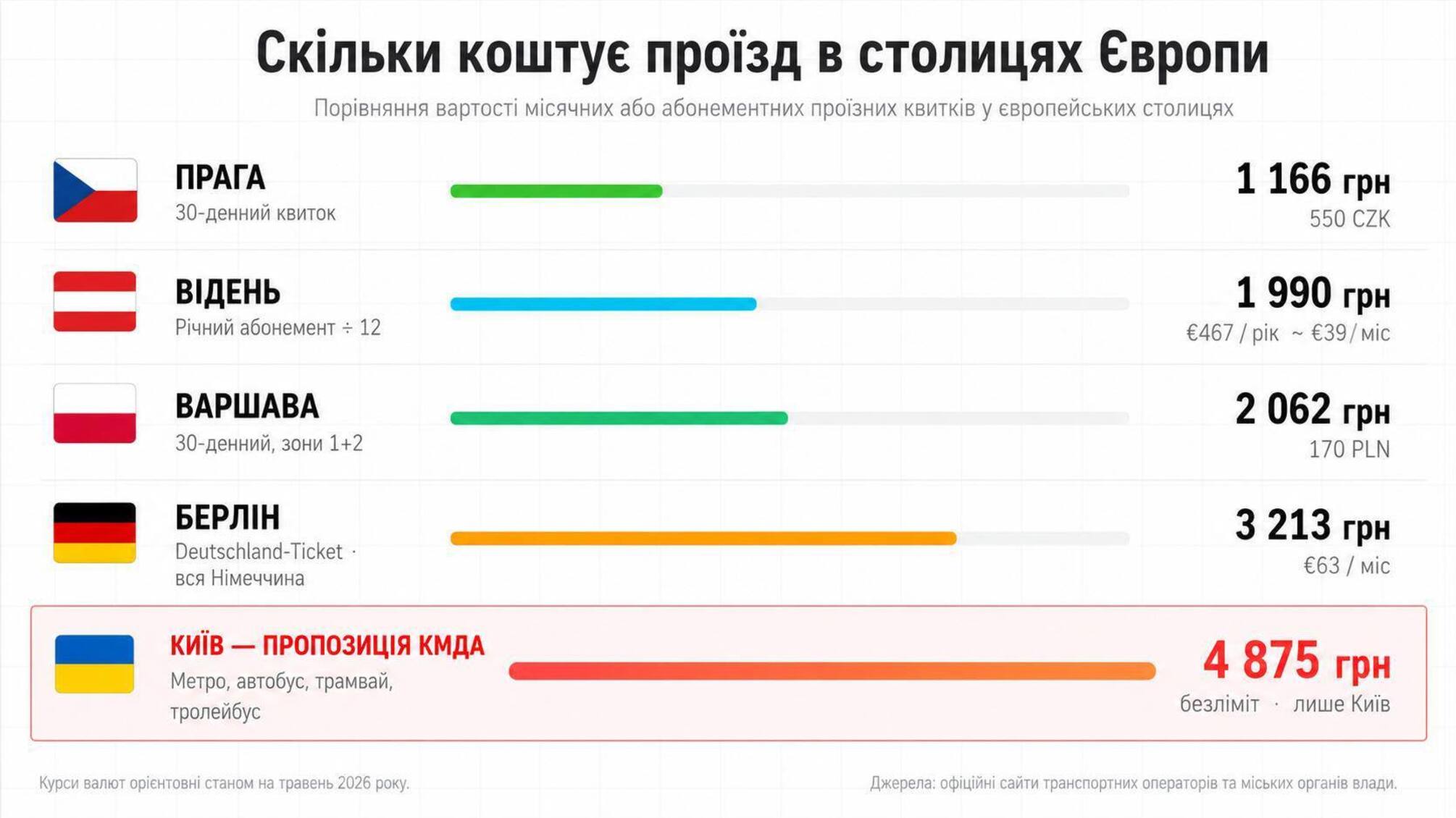 'Европейские тарифы' по-киевски? У киевлян будет проездной дороже, чем в Берлине и Вене