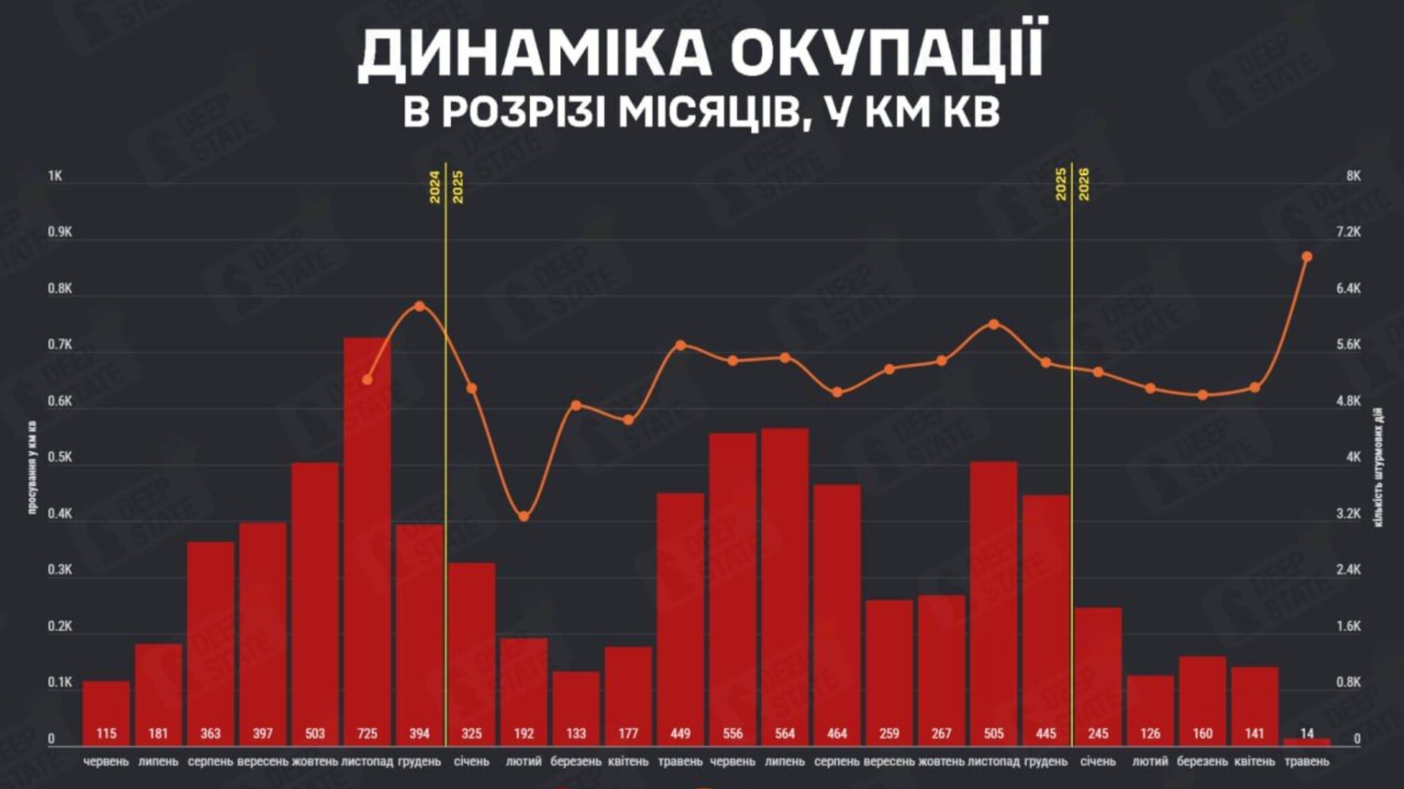 Силы обороны Украины в мае отвоевали больше территорий, чем захватила армия рф, – DeepState