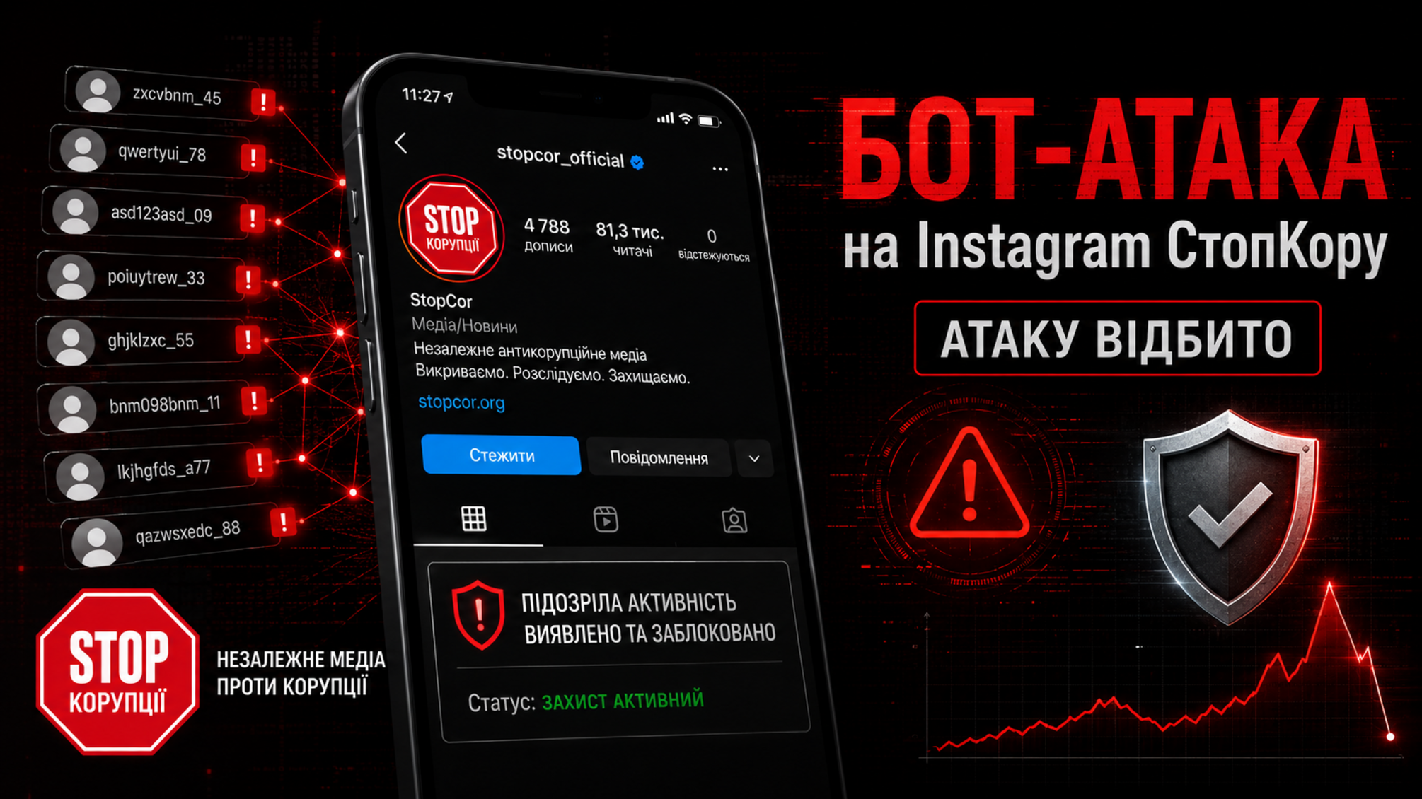 Тысячи 'азиатских' ботов: неизвестные атаковали Instagram-страницу СтопКора