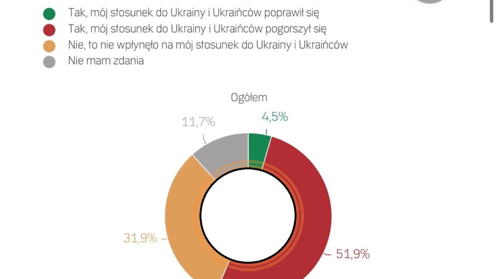 58% поляків вважають ставлення Зеленського до Польщі негативним - нове опитування