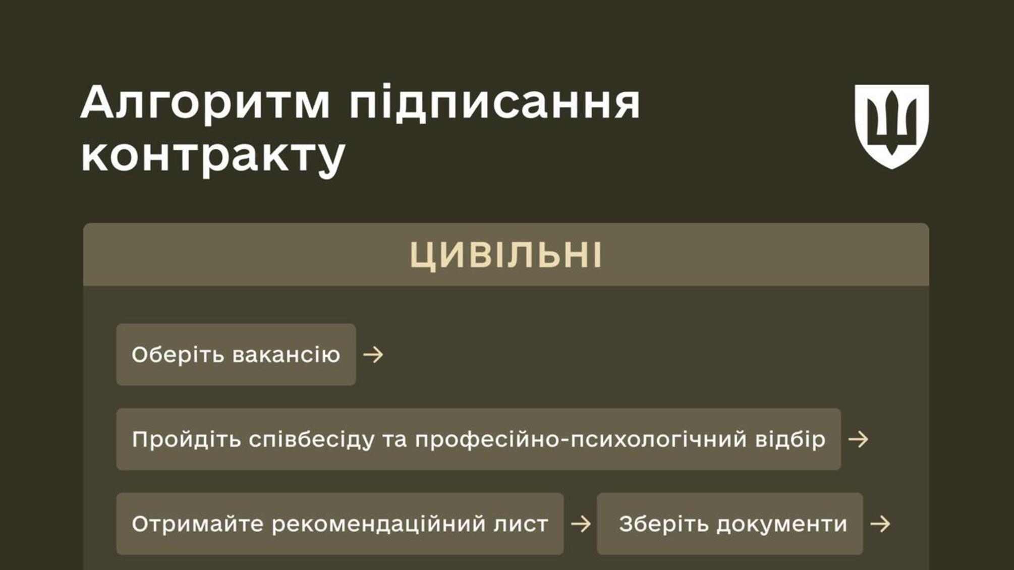 Від вакансії до служби: українцям пояснили алгоритм укладання контракту із ЗСУ