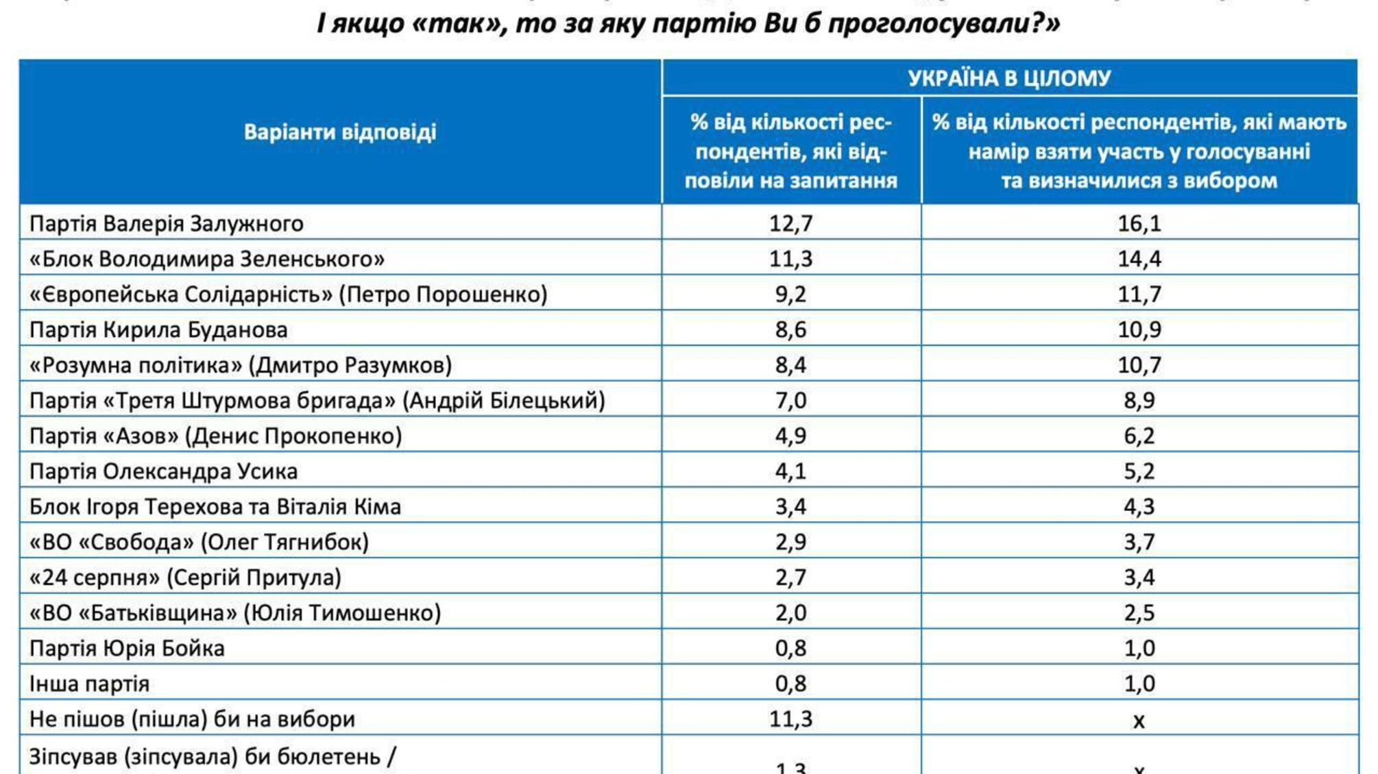 Залужний лідирує, а Білецький наздоганяє Буданова: оприлюднено новий рейтинг партій