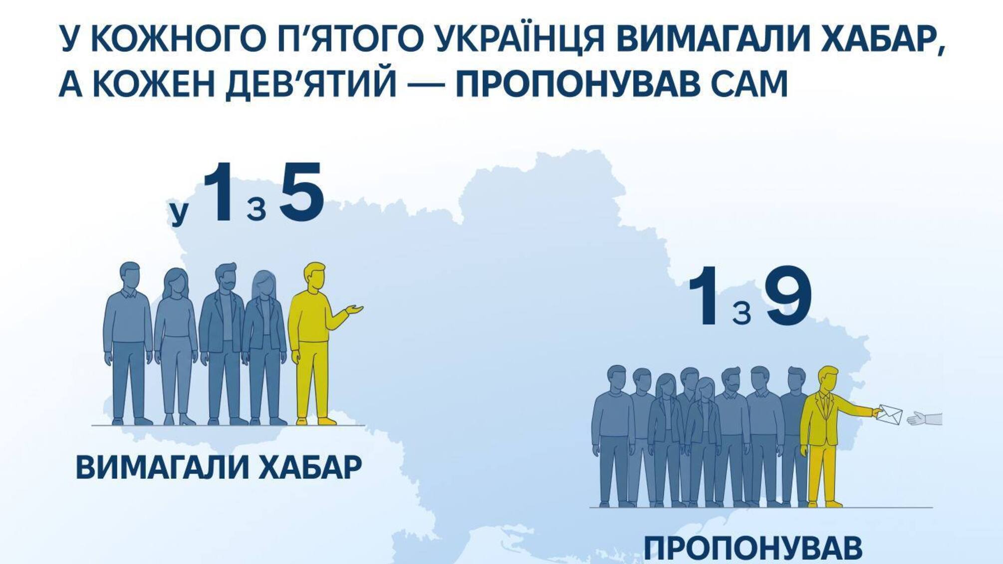 Каждый пятый украинец сталкивался с вымогательством взятки: где коррупция самая распространенная
